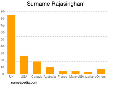 Surname Rajasingham