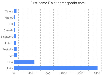 Given name Rajat