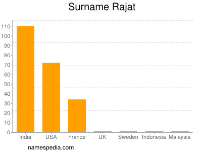 Surname Rajat