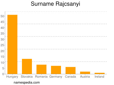 Surname Rajcsanyi