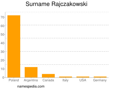 Surname Rajczakowski