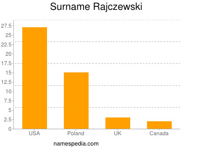 Surname Rajczewski
