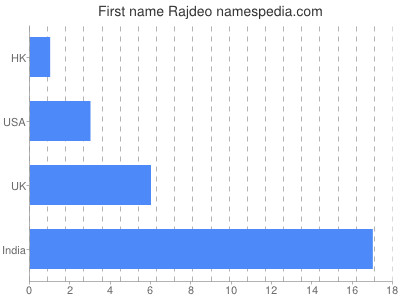 Given name Rajdeo