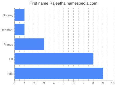 Given name Rajeetha