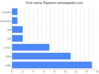 Given name Rajeeve