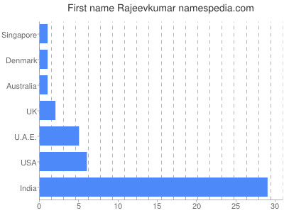 Given name Rajeevkumar