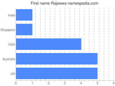 Given name Rajeewa