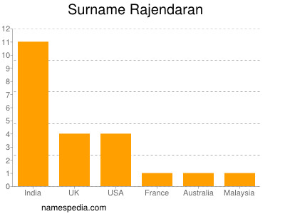 Surname Rajendaran
