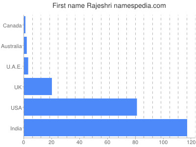 Given name Rajeshri