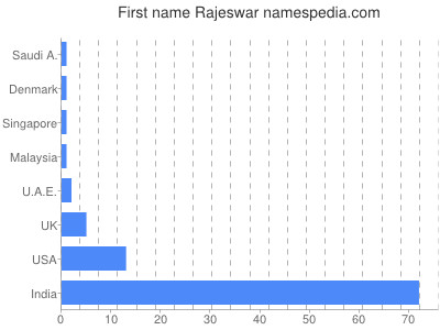 Given name Rajeswar