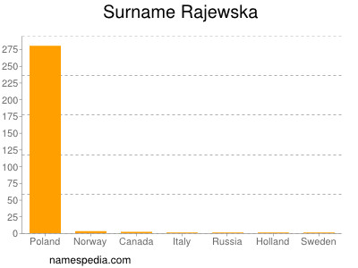 Surname Rajewska