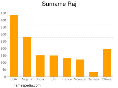 Surname Raji
