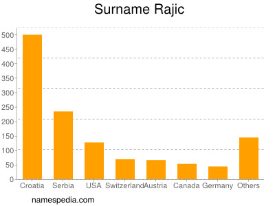 Surname Rajic