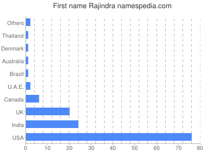 Given name Rajindra