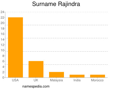 Surname Rajindra