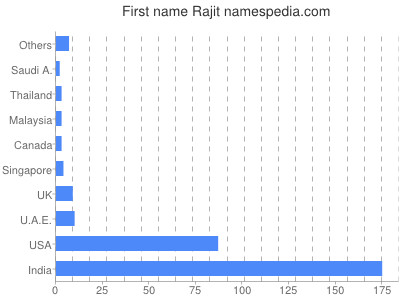Given name Rajit