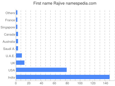 Given name Rajive