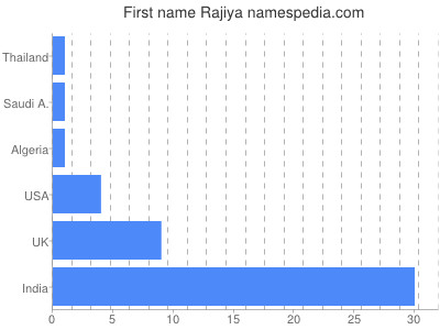 Given name Rajiya