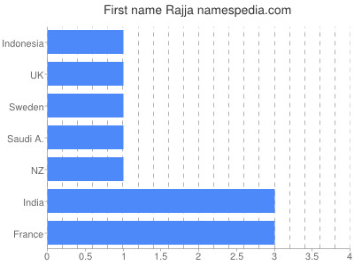 Given name Rajja