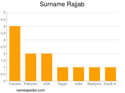 Surname Rajjab
