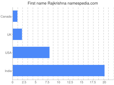 Given name Rajkrishna