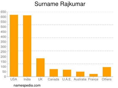 Surname Rajkumar