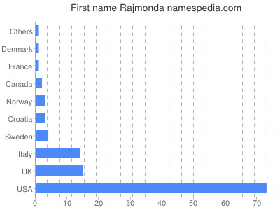 Given name Rajmonda