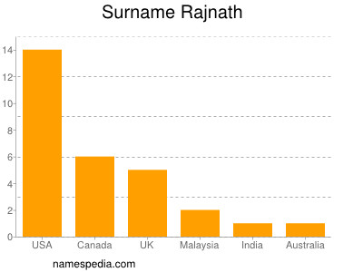 Surname Rajnath