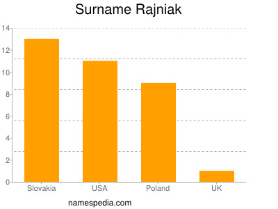 Surname Rajniak