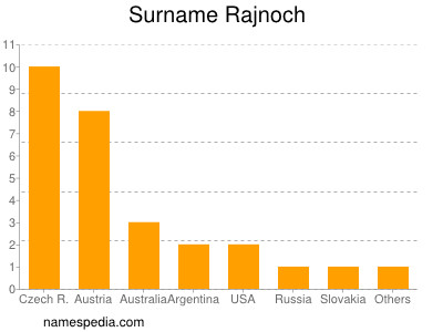 Surname Rajnoch