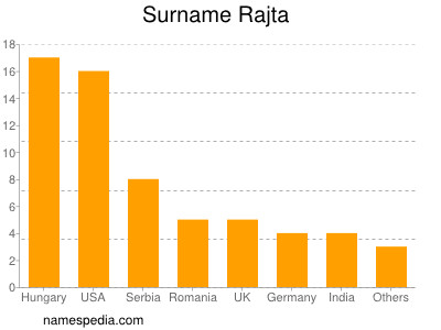 Surname Rajta