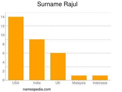 Surname Rajul