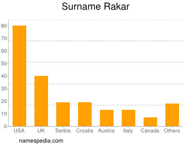 Surname Rakar