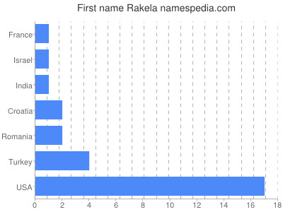 Given name Rakela