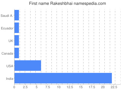 Given name Rakeshbhai