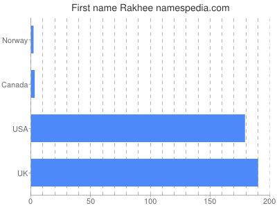 Given name Rakhee