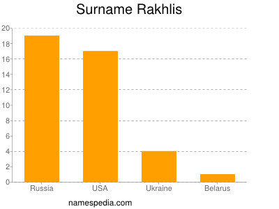 Surname Rakhlis