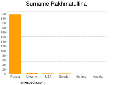 Surname Rakhmatullina