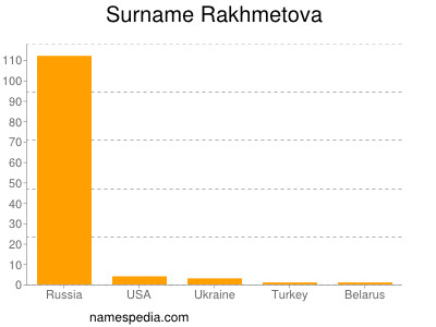 Surname Rakhmetova