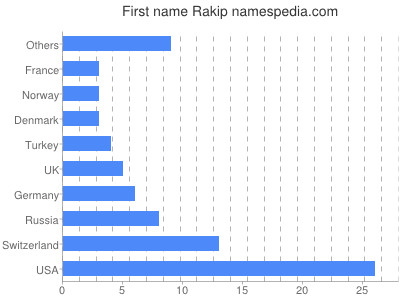 Given name Rakip