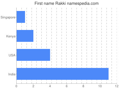 Given name Rakki
