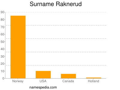 Surname Raknerud
