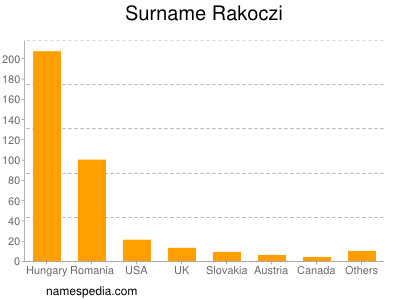 Surname Rakoczi