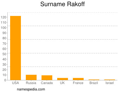 Surname Rakoff