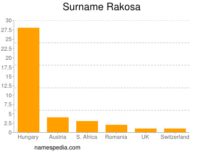 Surname Rakosa