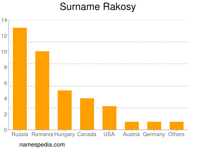 Surname Rakosy