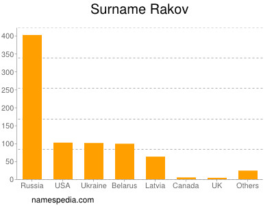 Surname Rakov