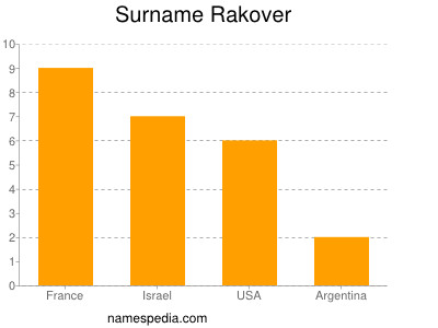 Surname Rakover