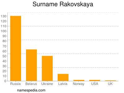 Surname Rakovskaya