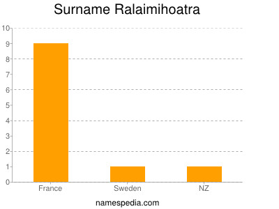 Surname Ralaimihoatra